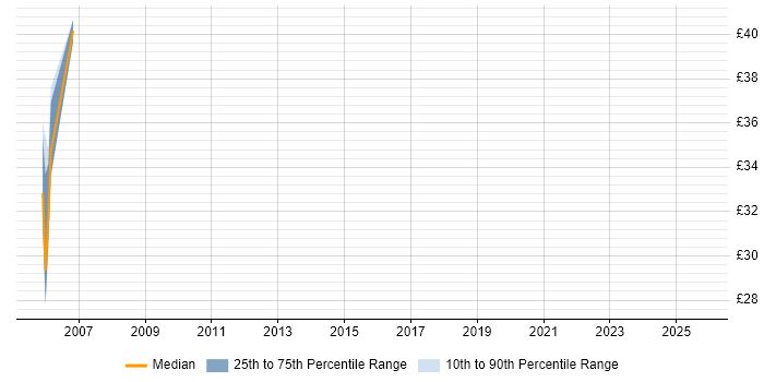 Contractor hourly rate distribution trend for jobs in Telford citing Oracle Reports