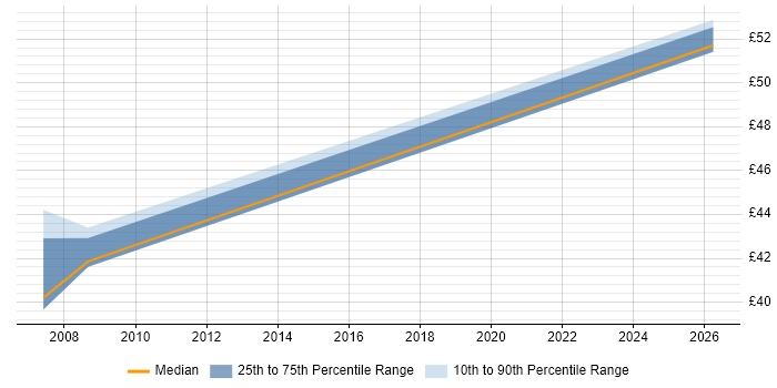 Contractor hourly rate distribution trend for jobs in Telford citing Performance Testing