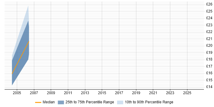 Contractor hourly rate distribution trend for jobs in Telford citing Perl