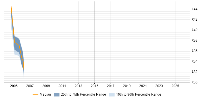 Contractor hourly rate distribution trend for jobs in Telford citing PL/SQL