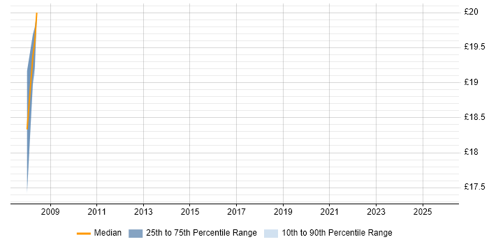 Contractor hourly rate distribution trend for jobs in Telford citing PMO