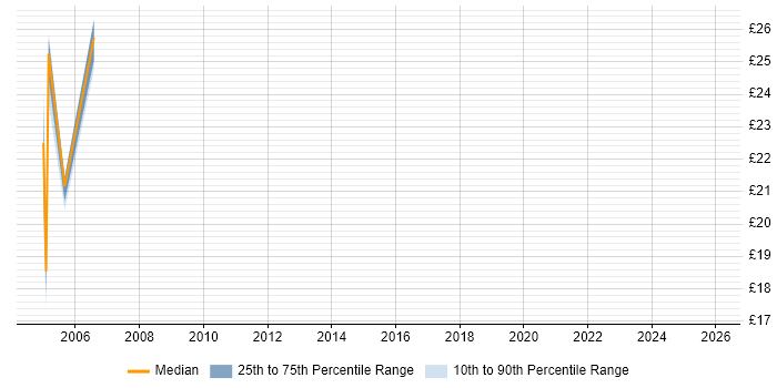 Contractor hourly rate distribution trend for jobs in Telford citing Presentation Skills
