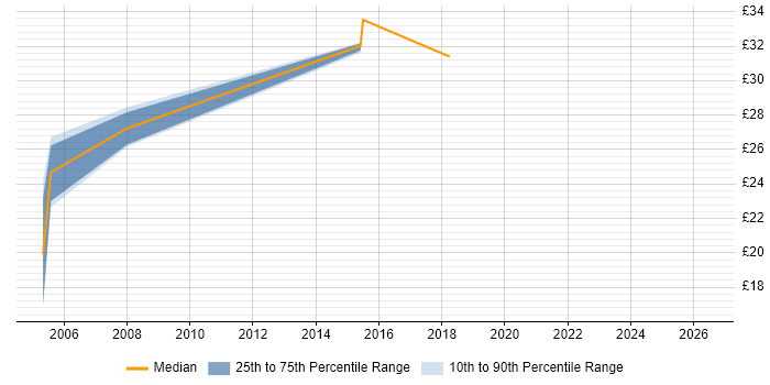 Contractor hourly rate distribution trend for jobs in Telford citing Programme Management
