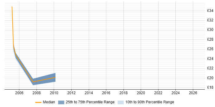 Contractor hourly rate distribution trend for Project Analyst job vacancies in Telford
