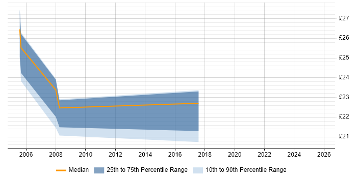 Contractor hourly rate distribution trend for jobs in Telford citing Project Planning