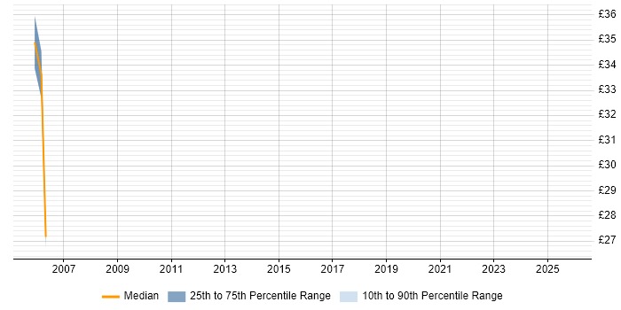Contractor hourly rate distribution trend for jobs in Telford citing Release Management