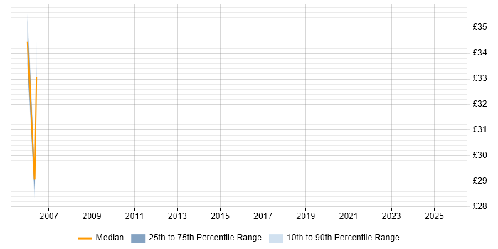 Contractor hourly rate distribution trend for Release Manager job vacancies in Telford Contractor hourly rate distribution trend for Release Manager job vacancies in Telford