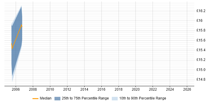 Contractor hourly rate distribution trend for jobs in Telford citing Requirements Gathering