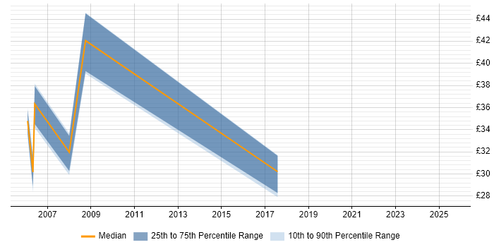 Contractor hourly rate distribution trend for jobs in Telford citing Risk Management