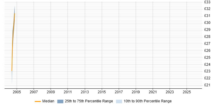 Contractor hourly rate distribution trend for jobs in Telford citing RUP