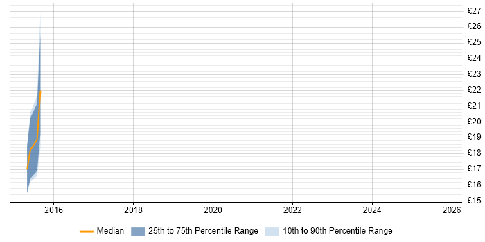 Contractor hourly rate distribution trend for jobs in Telford citing Sage