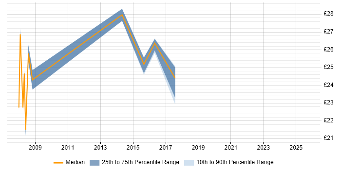 Contractor hourly rate distribution trend for jobs in Telford citing SAP