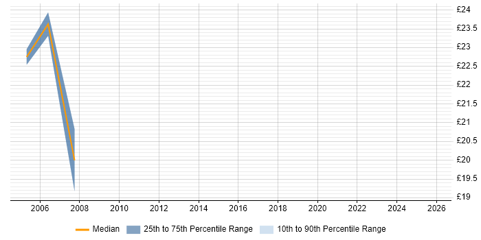 Contractor hourly rate distribution trend for Senior Analyst job vacancies in Telford
