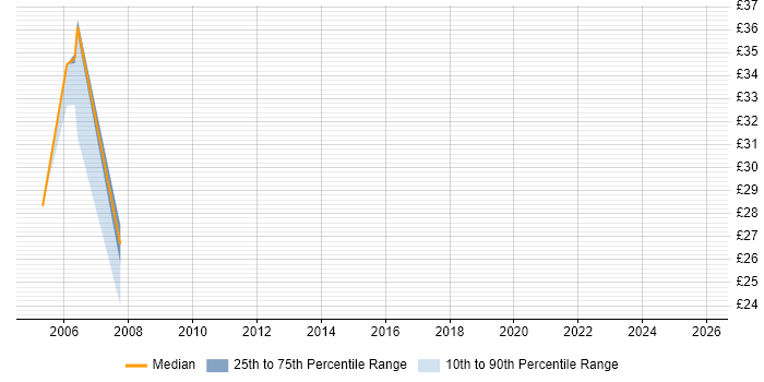 Contractor hourly rate distribution trend for Senior job vacancies in Telford