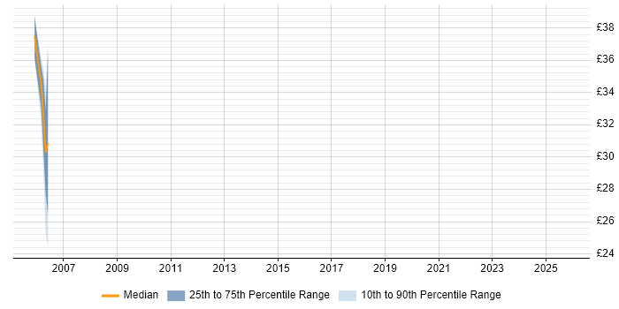 Contractor hourly rate distribution trend for jobs in Telford citing Shell Script