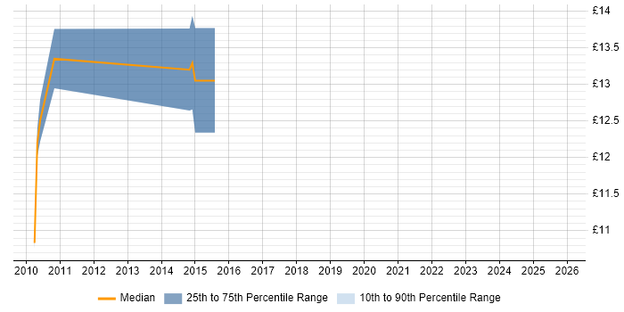 Contractor hourly rate distribution trend for jobs in Telford citing SLA