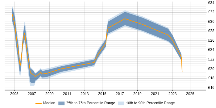 Contractor hourly rate distribution trend for jobs in Telford citing Social Skills