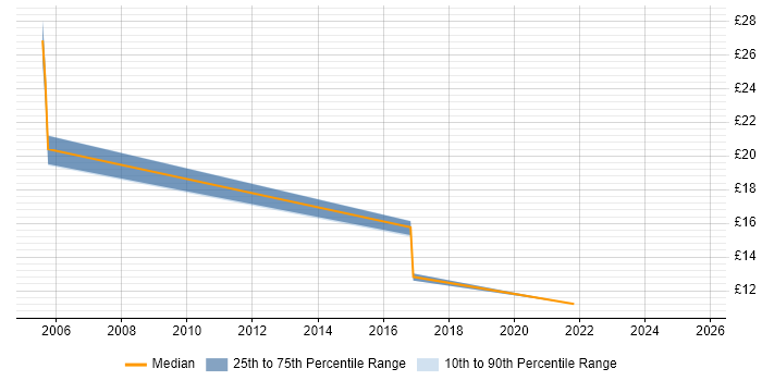 Contractor hourly rate distribution trend for jobs in Telford citing Spreadsheet