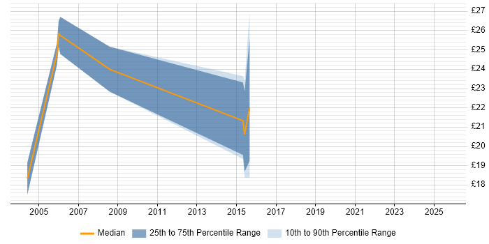 Contractor hourly rate distribution trend for jobs in Telford citing SQL Server