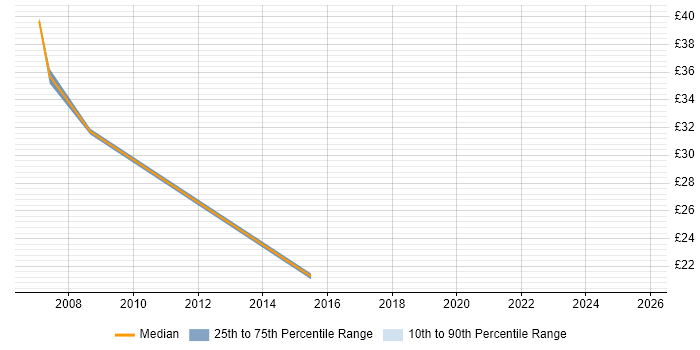 Contractor hourly rate distribution trend for jobs in Telford citing System Testing