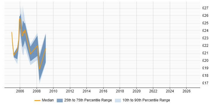 Contractor hourly rate distribution trend for jobs in Telford citing TCP/IP
