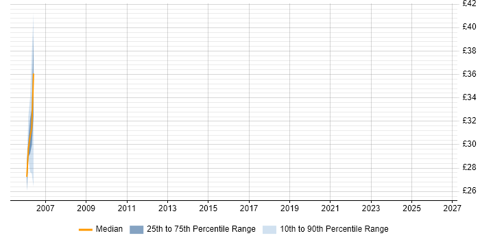 Contractor hourly rate distribution trend for Technical Leader job vacancies in Telford