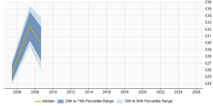 Contractor hourly rate distribution trend for Tester job vacancies in Telford