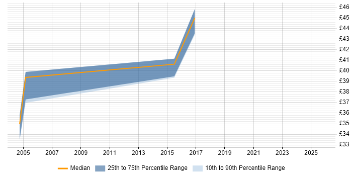 Contractor hourly rate distribution trend for jobs in Telford citing UML
