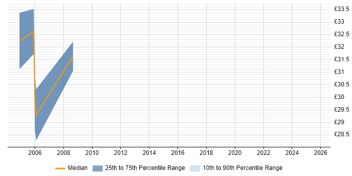 Contractor hourly rate distribution trend for jobs in Telford citing Unit Testing