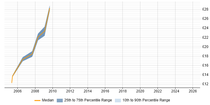 Contractor hourly rate distribution trend for jobs in Telford citing VB