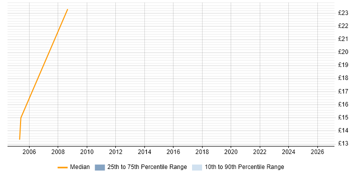Contractor hourly rate distribution trend for jobs in Telford citing VBA