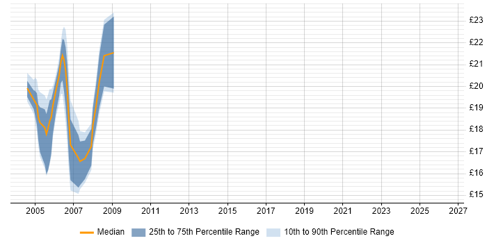 Contractor hourly rate distribution trend for jobs in Telford citing WAN