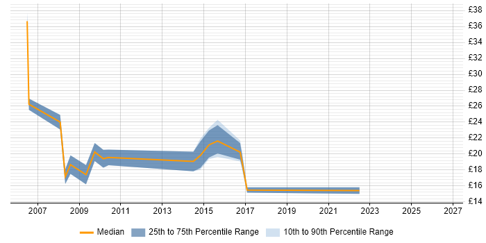 Contractor hourly rate distribution trend for jobs in Telford citing Windows Server