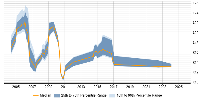 Contractor hourly rate distribution trend for jobs in Telford citing Windows Contractor hourly rate distribution trend for jobs in Telford citing Windows
