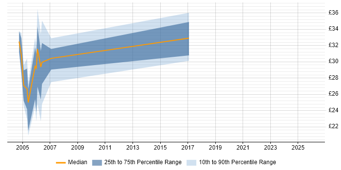 Contractor hourly rate distribution trend for jobs in Telford citing XML