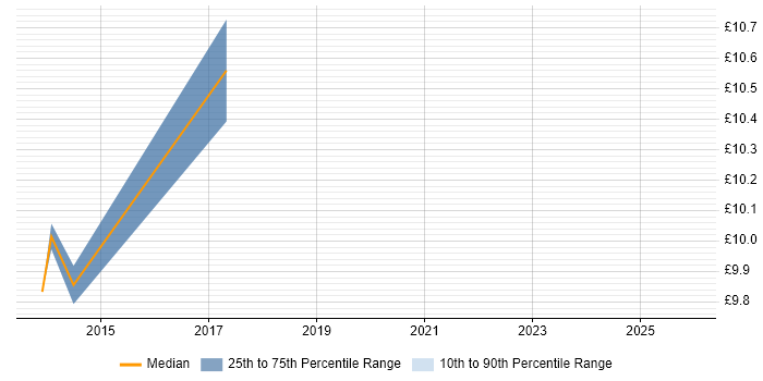 Contractor hourly rate distribution trend for jobs in Shropshire citing Time Management