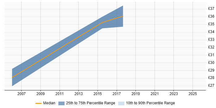 Contractor hourly rate distribution trend for jobs in Shropshire citing Use Case Contractor hourly rate distribution trend for jobs in Shropshire citing Use Case