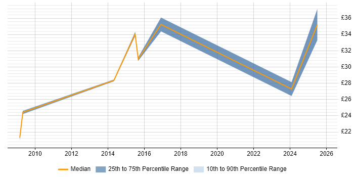 Contractor hourly rate distribution trend for jobs in Shropshire citing Validation