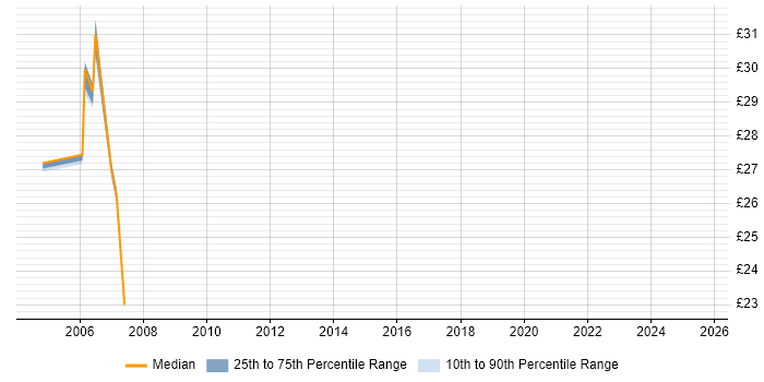 Contractor hourly rate distribution trend for jobs in Shropshire citing Veritas