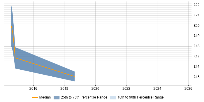 Contractor hourly rate distribution trend for jobs in Shropshire citing VMware Contractor hourly rate distribution trend for jobs in Shropshire citing VMware