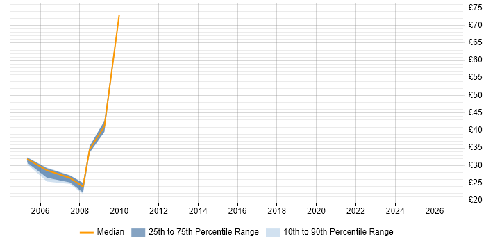 Contractor hourly rate distribution trend for jobs in Shropshire citing Web Development