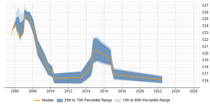 Contractor hourly rate distribution trend for jobs in Shropshire citing Windows Server