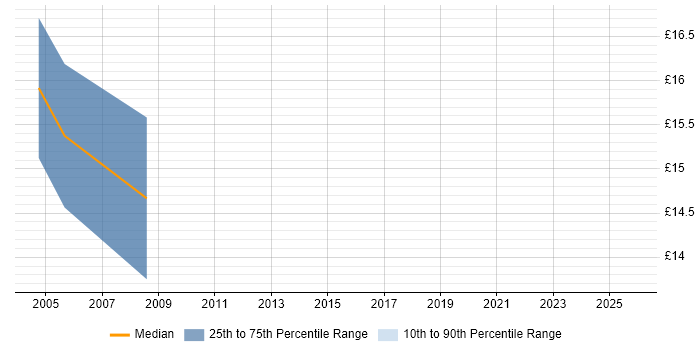 Contractor hourly rate distribution trend for jobs in Shropshire citing Wireless