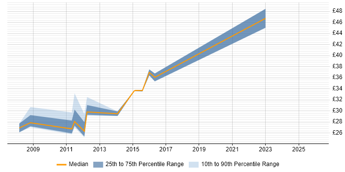 Contractor hourly rate distribution trend for jobs in the West Midlands citing Siemens NX