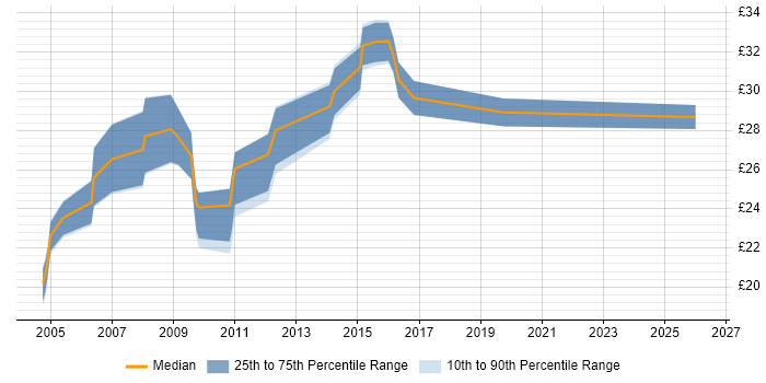 Contractor hourly rate distribution trend for jobs in the West Midlands citing Siemens