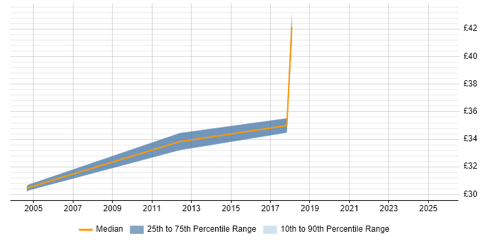Contractor hourly rate distribution trend for jobs in the West Midlands citing Signal Processing Contractor hourly rate distribution trend for jobs in the West Midlands citing Signal Processing