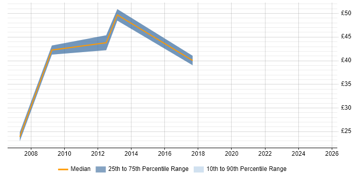 Contractor hourly rate distribution trend for jobs in the West Midlands citing Single Sign-On Contractor hourly rate distribution trend for jobs in the West Midlands citing Single Sign-On