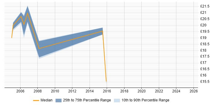 Contractor hourly rate distribution trend for Site Engineer job vacancies in the West Midlands Contractor hourly rate distribution trend for Site Engineer job vacancies in the West Midlands