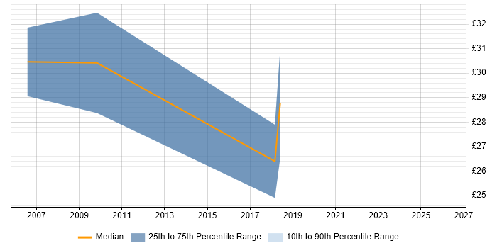 Contractor hourly rate distribution trend for jobs in the West Midlands citing Six Sigma Black Belt