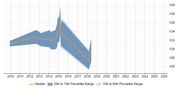 Contractor hourly rate distribution trend for jobs in the West Midlands citing Six Sigma Green Belt